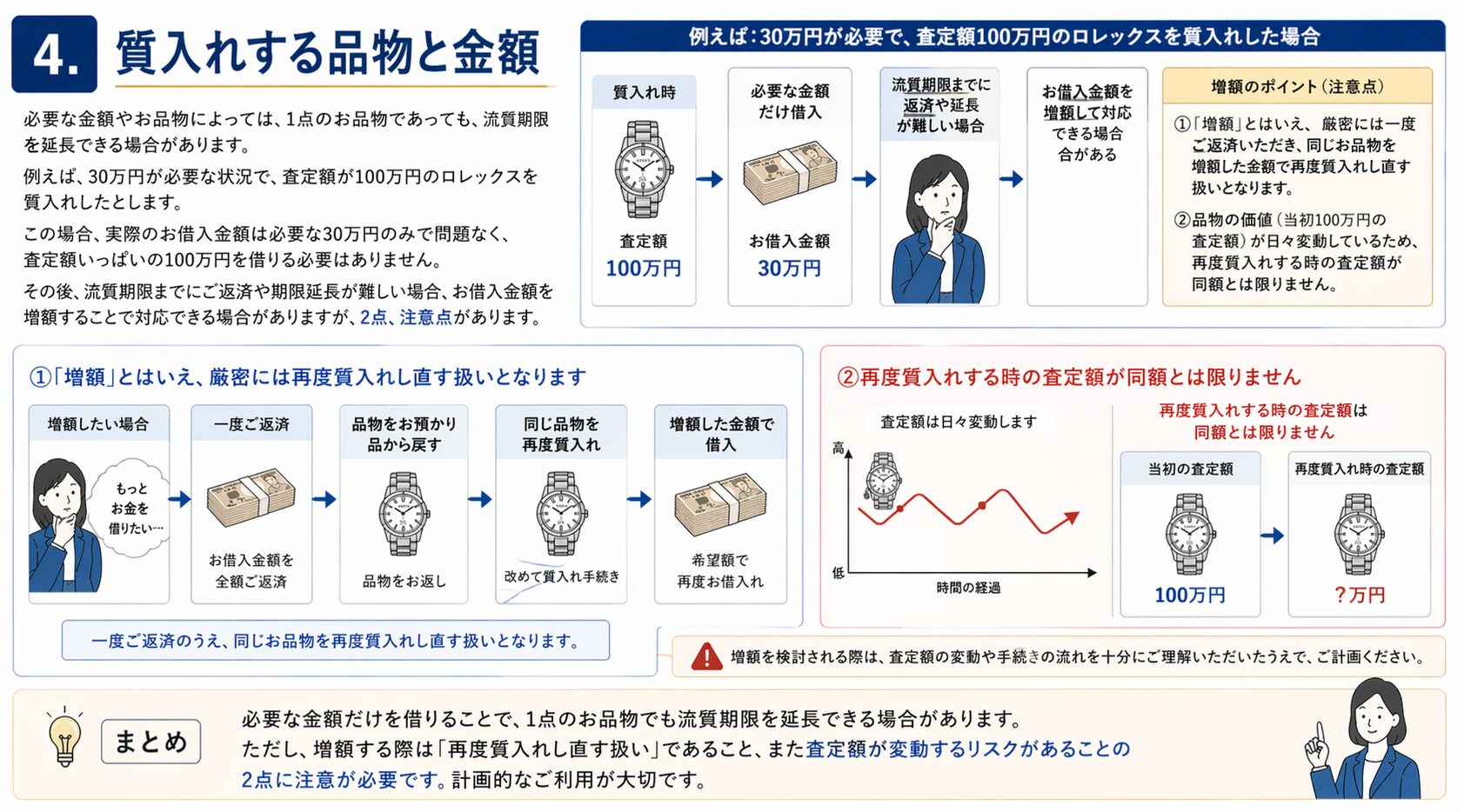 質入れする品物と金額