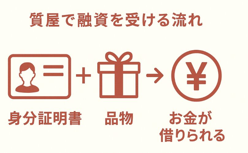 質屋で融資を受ける際の流れ