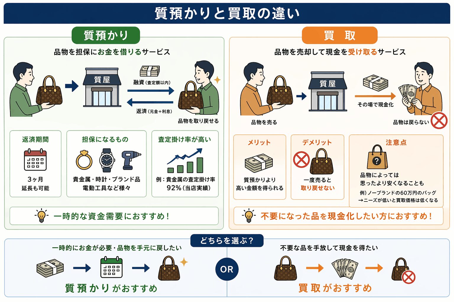 質預かりと買取の違いを解説