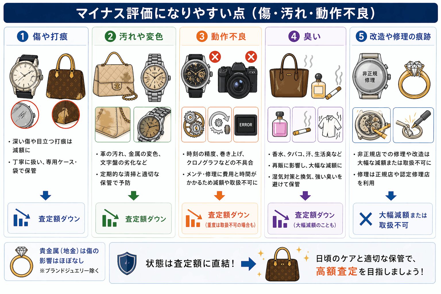 質屋の査定でマイナス評価となるポイント