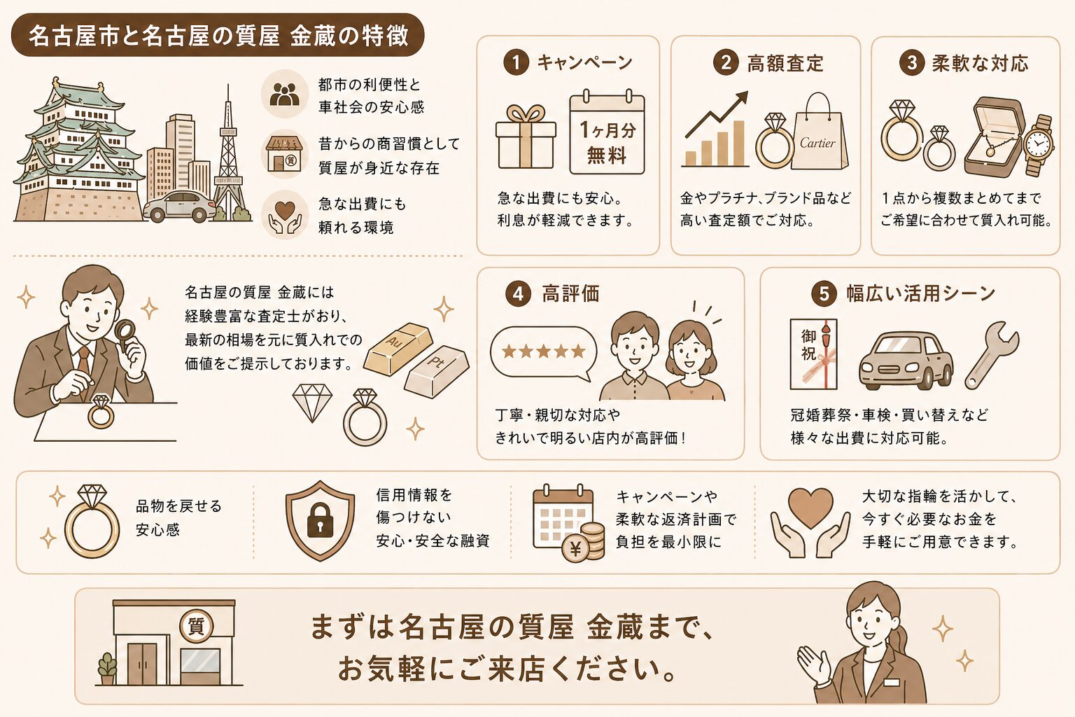 名古屋市と当店 金蔵の特徴