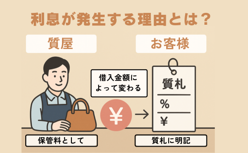 質屋の利息が発生する理由